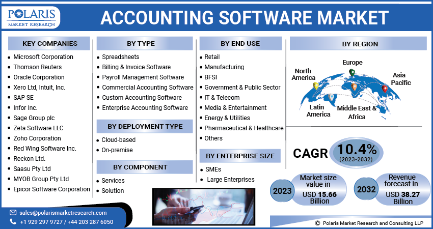 Accounting Software Market Share, Size, Trends